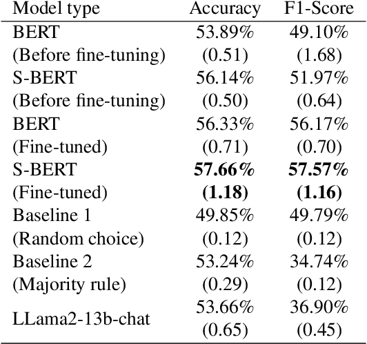 Figure 4 for Neural embedding of beliefs reveals the role of relative dissonance in human decision-making