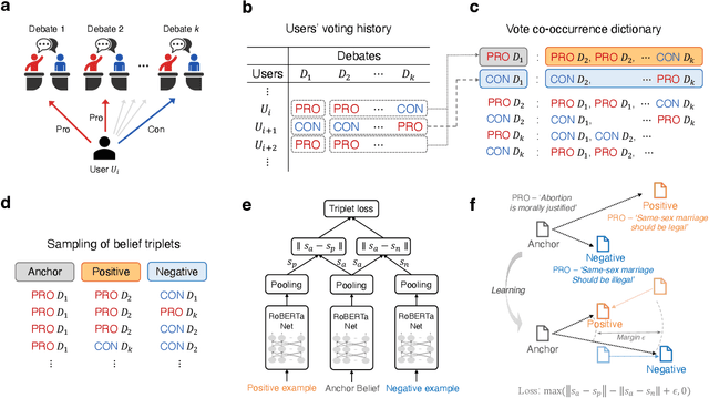 Figure 1 for Neural embedding of beliefs reveals the role of relative dissonance in human decision-making