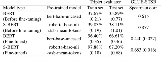 Figure 2 for Neural embedding of beliefs reveals the role of relative dissonance in human decision-making