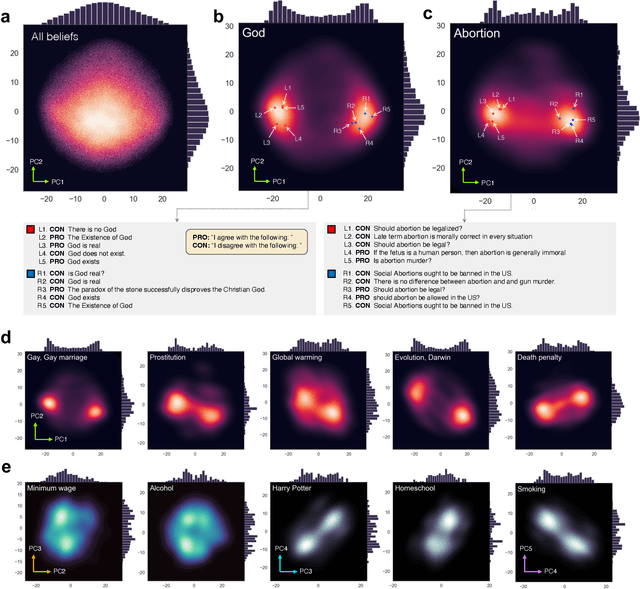 Figure 3 for Neural embedding of beliefs reveals the role of relative dissonance in human decision-making