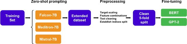 Figure 1 for UnibucLLM: Harnessing LLMs for Automated Prediction of Item Difficulty and Response Time for Multiple-Choice Questions