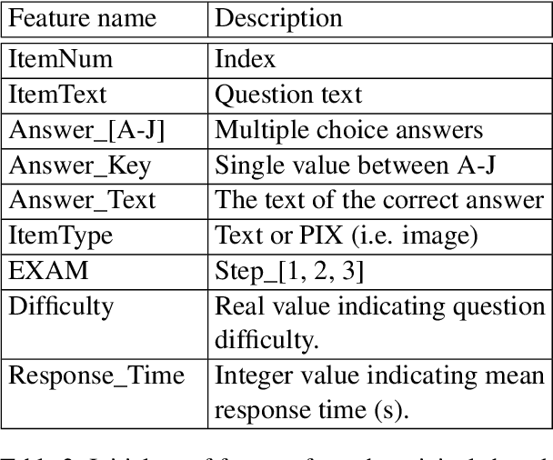 Figure 3 for UnibucLLM: Harnessing LLMs for Automated Prediction of Item Difficulty and Response Time for Multiple-Choice Questions