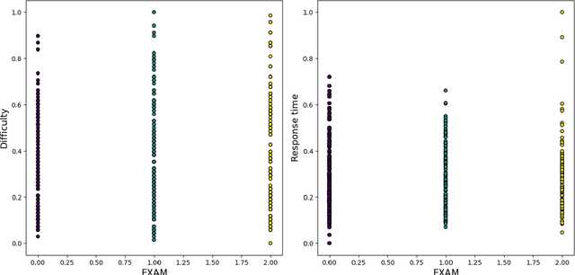 Figure 4 for UnibucLLM: Harnessing LLMs for Automated Prediction of Item Difficulty and Response Time for Multiple-Choice Questions