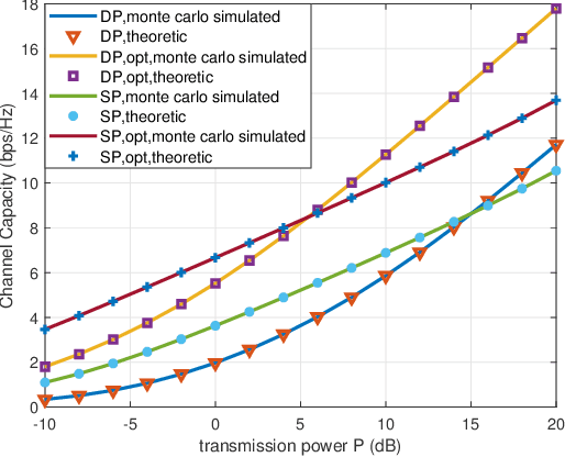 Figure 2 for RIS-Aided Dual-Polarized MIMO: How Large a Surface is Needed to Beat Single Polarization?