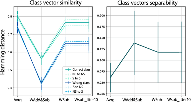 Figure 4 for Combining General and Personalized Models for Epilepsy Detection with Hyperdimensional Computing