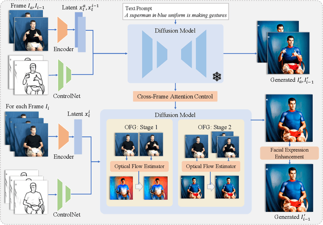 Figure 2 for DiffSLVA: Harnessing Diffusion Models for Sign Language Video Anonymization