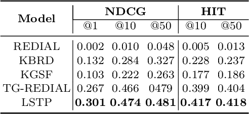 Figure 4 for Long Short-Term Planning for Conversational Recommendation Systems