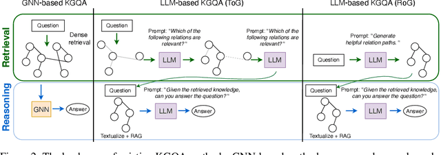 Figure 2 for GNN-RAG: Graph Neural Retrieval for Large Language Model Reasoning