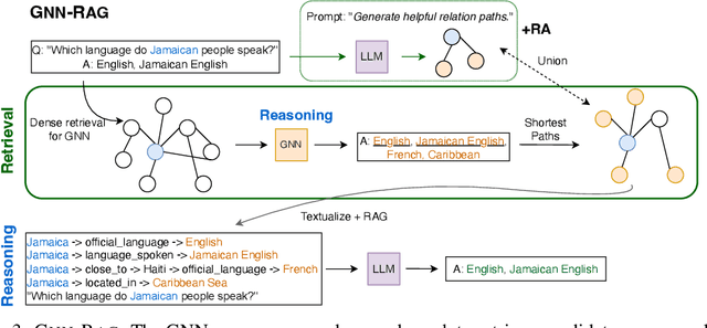 Figure 4 for GNN-RAG: Graph Neural Retrieval for Large Language Model Reasoning