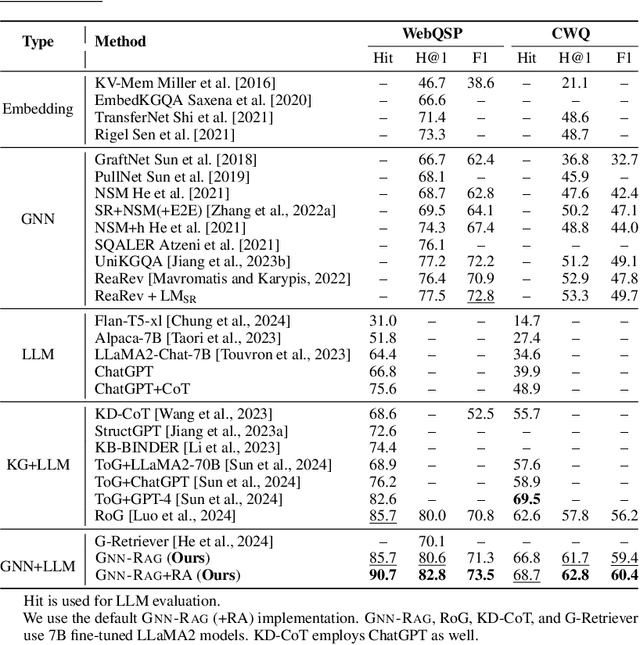 Figure 3 for GNN-RAG: Graph Neural Retrieval for Large Language Model Reasoning