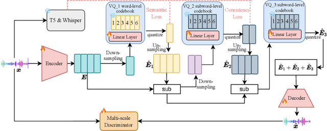 Figure 3 for UniAudio 1.5: Large Language Model-driven Audio Codec is A Few-shot Audio Task Learner