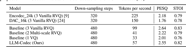 Figure 2 for UniAudio 1.5: Large Language Model-driven Audio Codec is A Few-shot Audio Task Learner