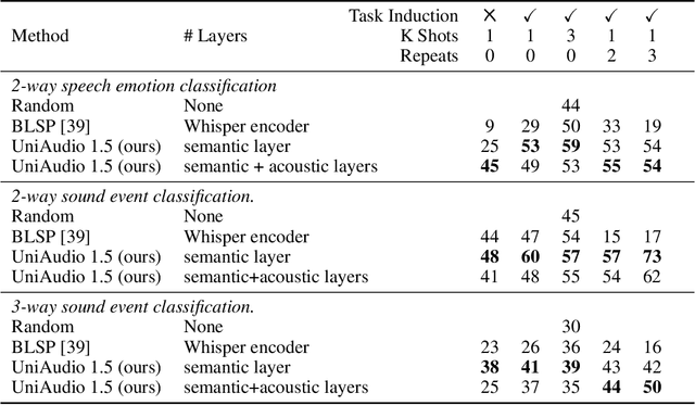 Figure 4 for UniAudio 1.5: Large Language Model-driven Audio Codec is A Few-shot Audio Task Learner