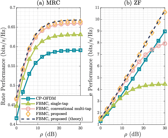 Figure 2 for Downlink Precoding for Cell-free FBMC/OQAM Systems With Asynchronous Reception