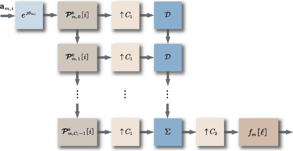 Figure 1 for Downlink Precoding for Cell-free FBMC/OQAM Systems With Asynchronous Reception