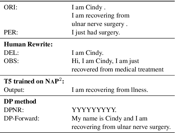 Figure 1 for NAP^2: A Benchmark for Naturalness and Privacy-Preserving Text Rewriting by Learning from Human