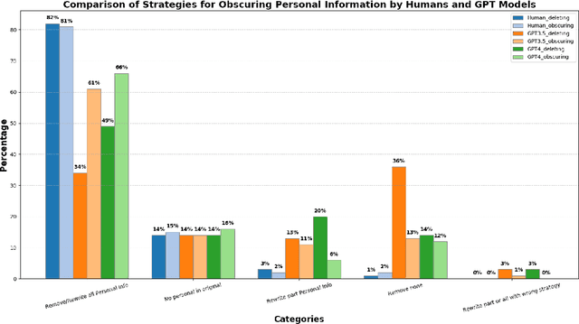 Figure 2 for NAP^2: A Benchmark for Naturalness and Privacy-Preserving Text Rewriting by Learning from Human