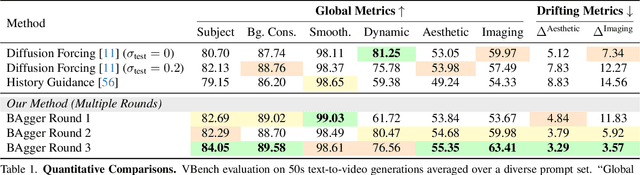 Figure 1 for BAgger: Backwards Aggregation for Mitigating Drift in Autoregressive Video Diffusion Models