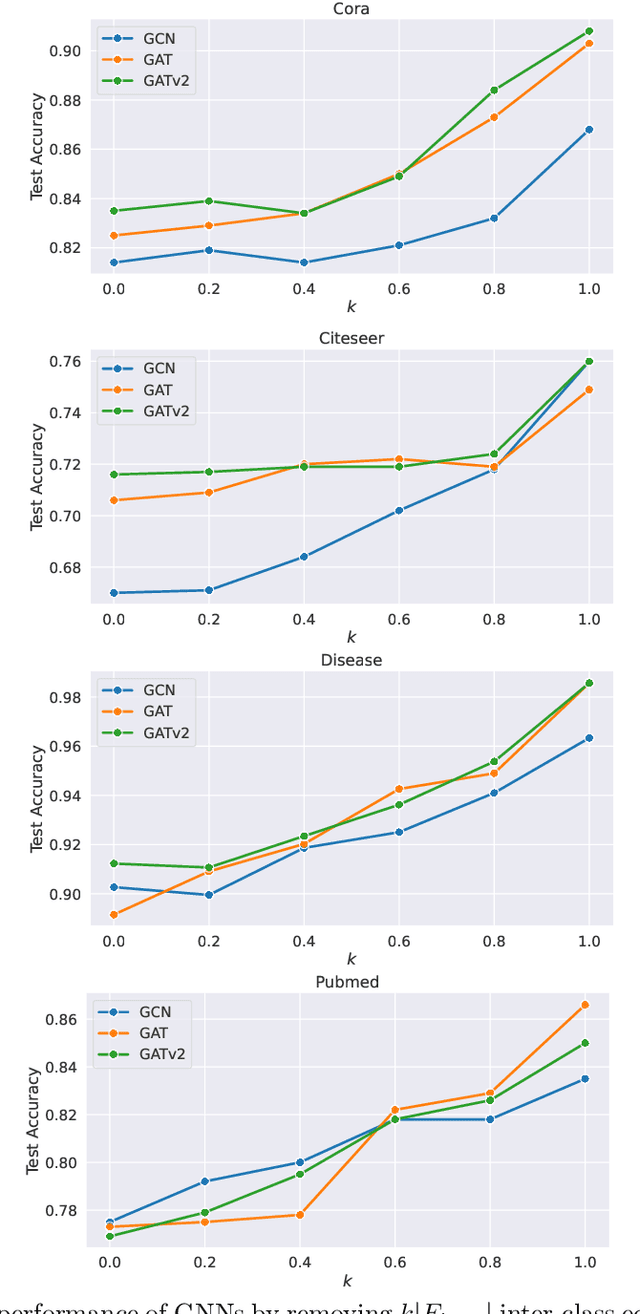 Figure 3 for Supervised Attention Using Homophily in Graph Neural Networks