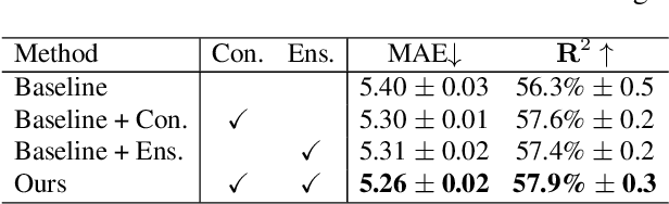 Figure 4 for Semi-Supervised Deep Regression with Uncertainty Consistency and Variational Model Ensembling via Bayesian Neural Networks