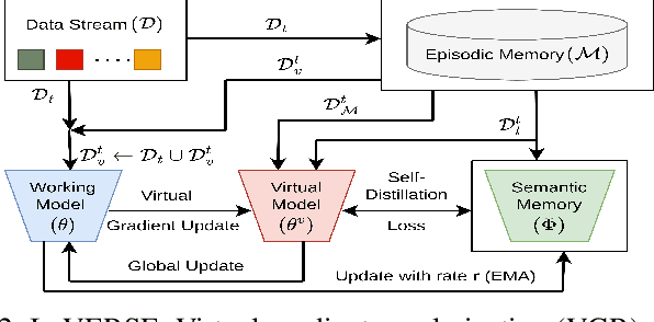 Figure 2 for VERSE: Virtual-Gradient Aware Streaming Lifelong Learning with Anytime Inference