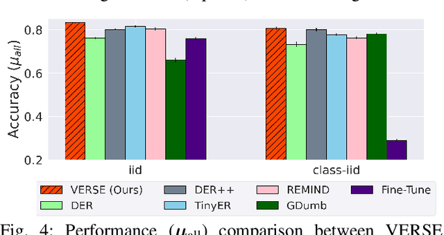 Figure 4 for VERSE: Virtual-Gradient Aware Streaming Lifelong Learning with Anytime Inference