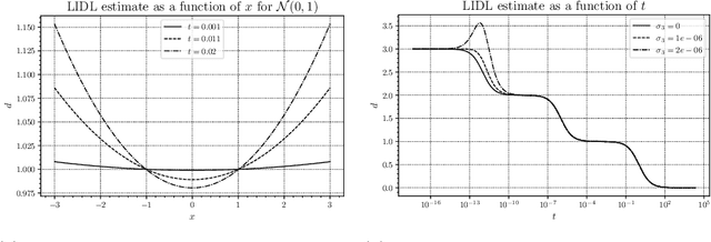 Figure 1 for A Wiener process perspective on local intrinsic dimension estimation methods