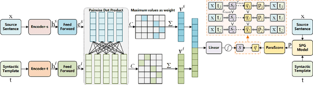 Figure 3 for A Quality-based Syntactic Template Retriever for Syntactically-controlled Paraphrase Generation