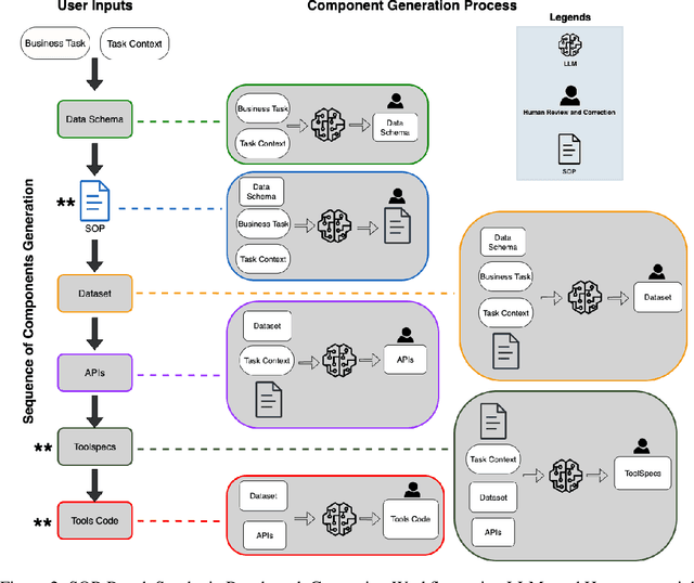 Figure 4 for SOP-Bench: Complex Industrial SOPs for Evaluating LLM Agents