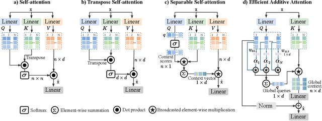 Figure 3 for SwiftFormer: Efficient Additive Attention for Transformer-based Real-time Mobile Vision Applications