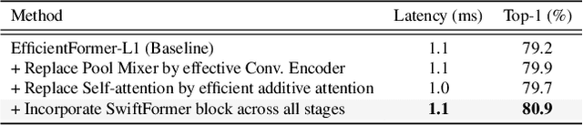 Figure 2 for SwiftFormer: Efficient Additive Attention for Transformer-based Real-time Mobile Vision Applications