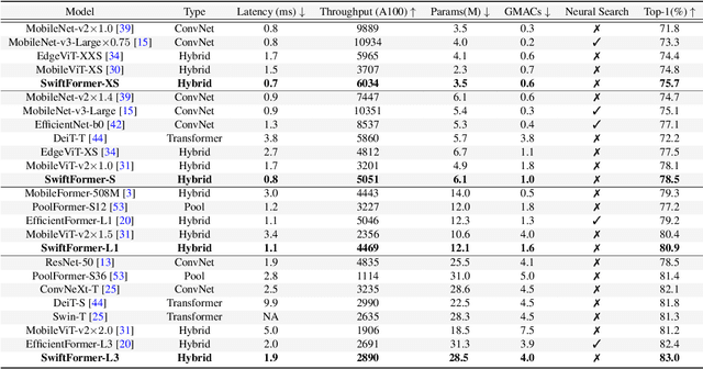 Figure 4 for SwiftFormer: Efficient Additive Attention for Transformer-based Real-time Mobile Vision Applications