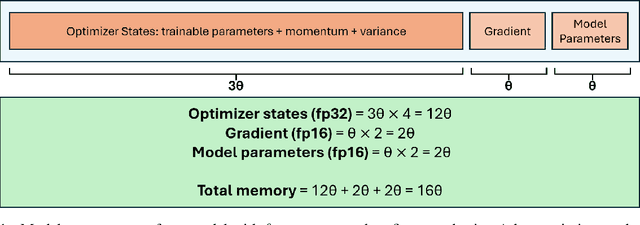 Figure 1 for A Study of Optimizations for Fine-tuning Large Language Models