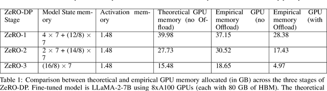 Figure 2 for A Study of Optimizations for Fine-tuning Large Language Models