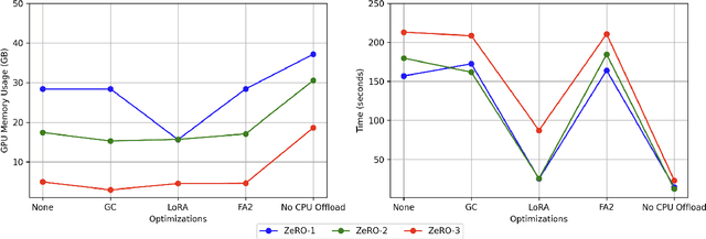 Figure 3 for A Study of Optimizations for Fine-tuning Large Language Models