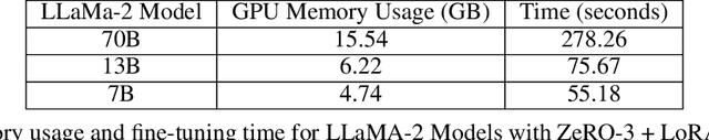 Figure 4 for A Study of Optimizations for Fine-tuning Large Language Models