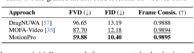 Figure 2 for MotionPro: A Precise Motion Controller for Image-to-Video Generation