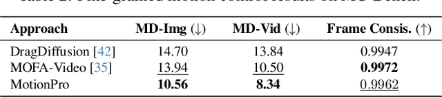 Figure 4 for MotionPro: A Precise Motion Controller for Image-to-Video Generation