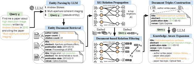 Figure 3 for Knowledge-Aware Query Expansion with Large Language Models for Textual and Relational Retrieval