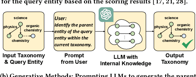 Figure 1 for CodeTaxo: Enhancing Taxonomy Expansion with Limited Examples via Code Language Prompts