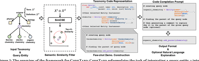 Figure 3 for CodeTaxo: Enhancing Taxonomy Expansion with Limited Examples via Code Language Prompts