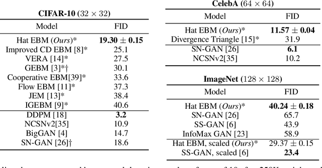 Figure 4 for Learning Probabilistic Models from Generator Latent Spaces with Hat EBM