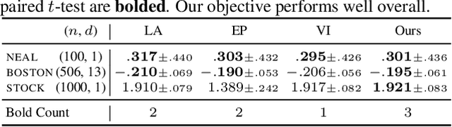 Figure 4 for Improving Hyperparameter Learning under Approximate Inference in Gaussian Process Models