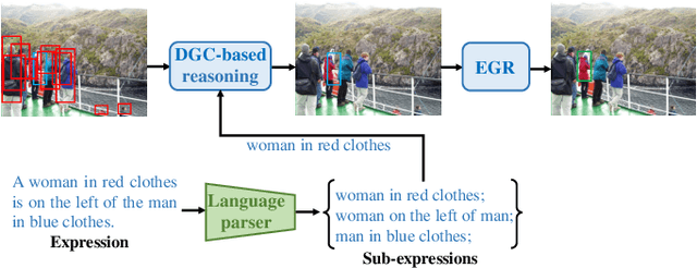 Figure 1 for Make Graph-based Referring Expression Comprehension Great Again through Expression-guided Dynamic Gating and Regression