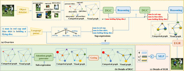 Figure 2 for Make Graph-based Referring Expression Comprehension Great Again through Expression-guided Dynamic Gating and Regression