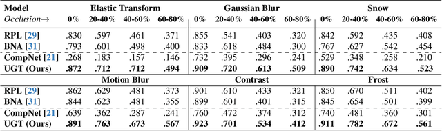 Figure 4 for A Bayesian Approach to OOD Robustness in Image Classification