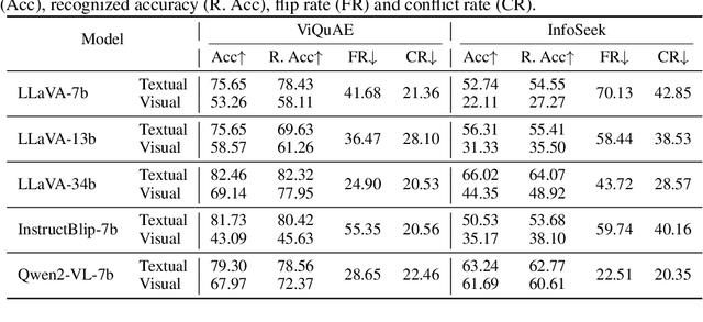 Figure 2 for Unraveling Cross-Modality Knowledge Conflicts in Large Vision-Language Models