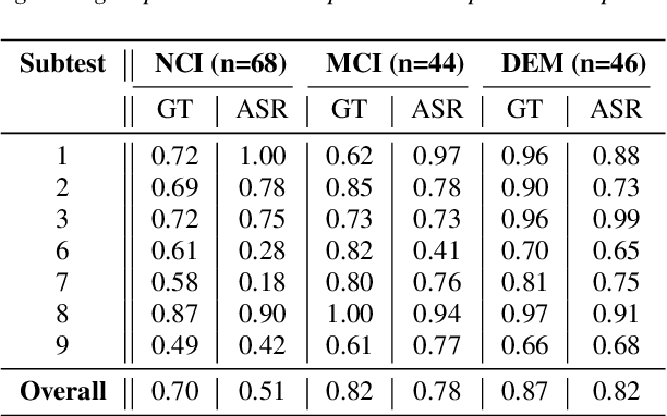 Figure 3 for Pitfalls and Limits in Automatic Dementia Assessment