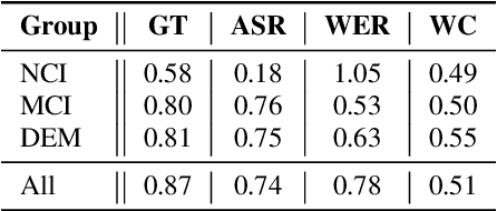 Figure 4 for Pitfalls and Limits in Automatic Dementia Assessment