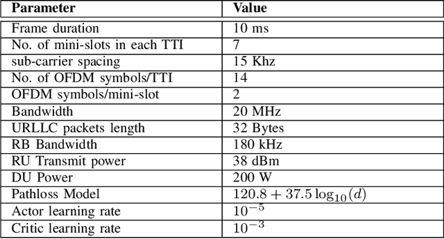 Figure 4 for Green Resource Allocation in Cloud-Native O-RAN Enabled Small Cell Networks